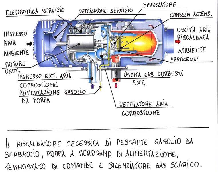 Differenza Tra Gasolio Da Riscaldamento E Autotrazione